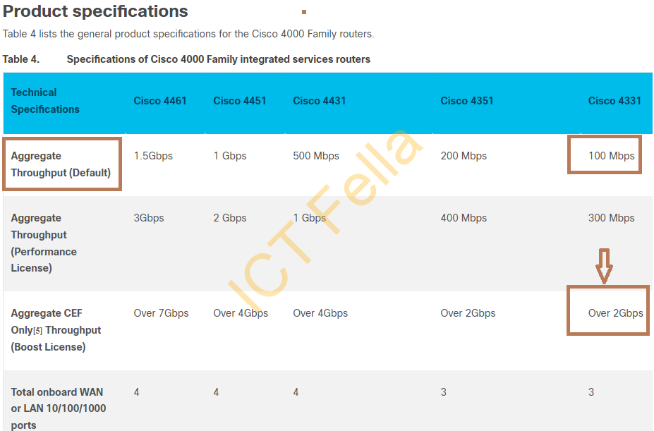 How to Fix Cisco 4331 Router Throughput Stuck at 100Mbps ICT Fella