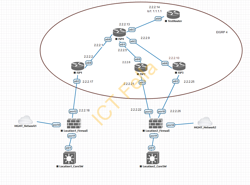 EVENG How to Simulate or Configure ICT Fella