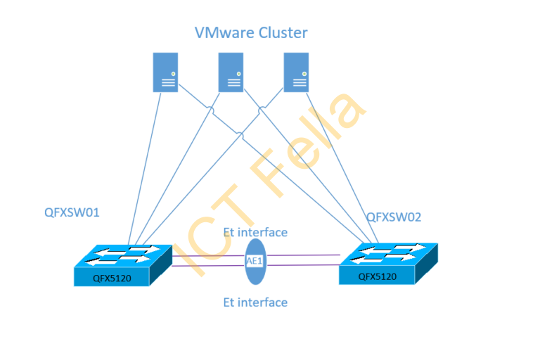 How to Connect Juniper QFX EVPNVXLAN and VMware ESXi using LACP ICT