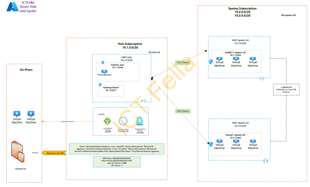 How to Configure Azure Hub and Spoke Topology Part 1 - ICT Fella