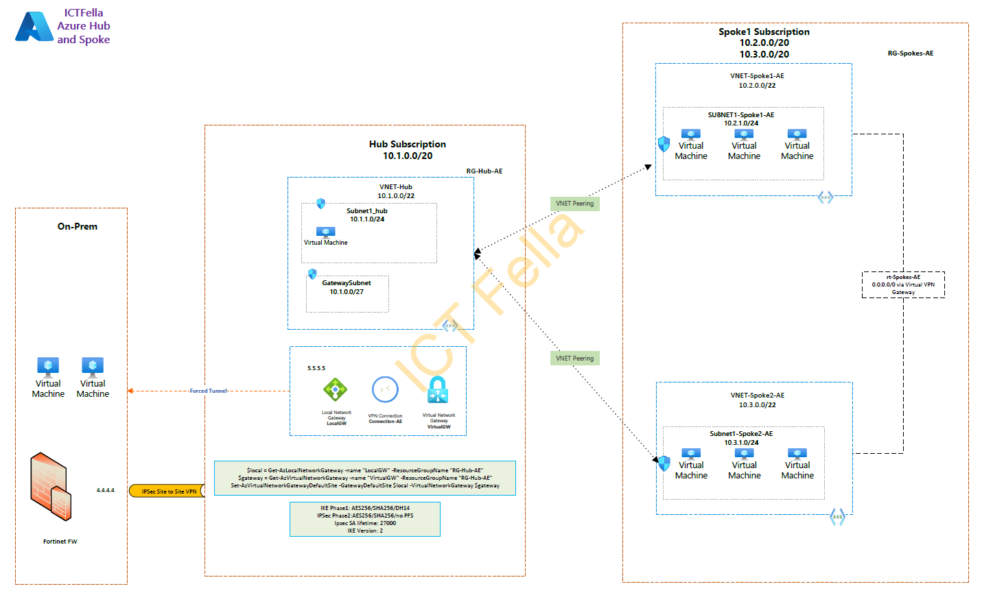 How to Configure Azure Hub and Spoke Topology Part 3 – Forced Tunnel ...